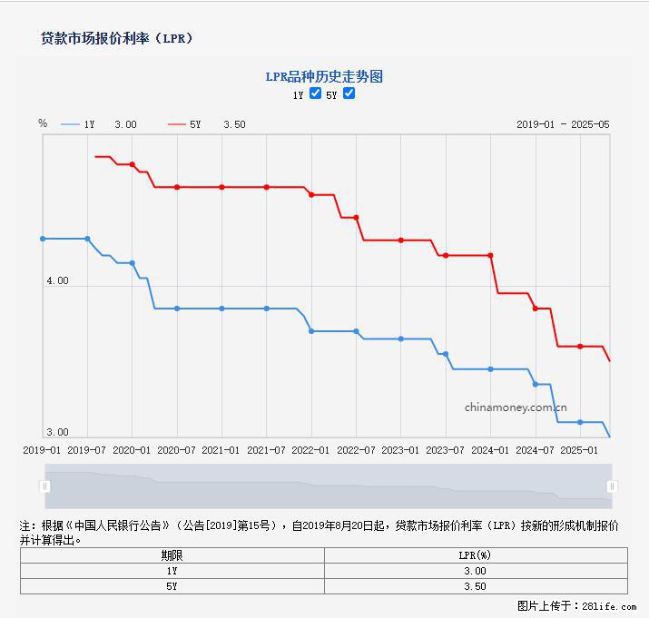 重磅!降息!桂林房贷利率3.0% - 丹东生活资讯 - 丹东28生活网 dandong.28life.com